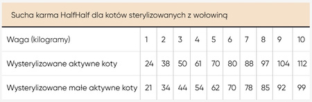 HALF&HALF Sucha karma dla kotów sterylizowanych z wołowiną 2kg + 2kg