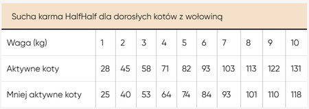 HALF&HALF Sensitive sucha karma dla kotów z indykiem 2 kg + 2 kg